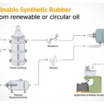 Continental utiliza caucho sintético fabricado a partir de aceite de cocina usado para hacer neumáticos más sostenibles